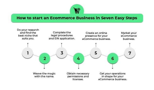 How to Start an E-Commerce Business Step by Step
