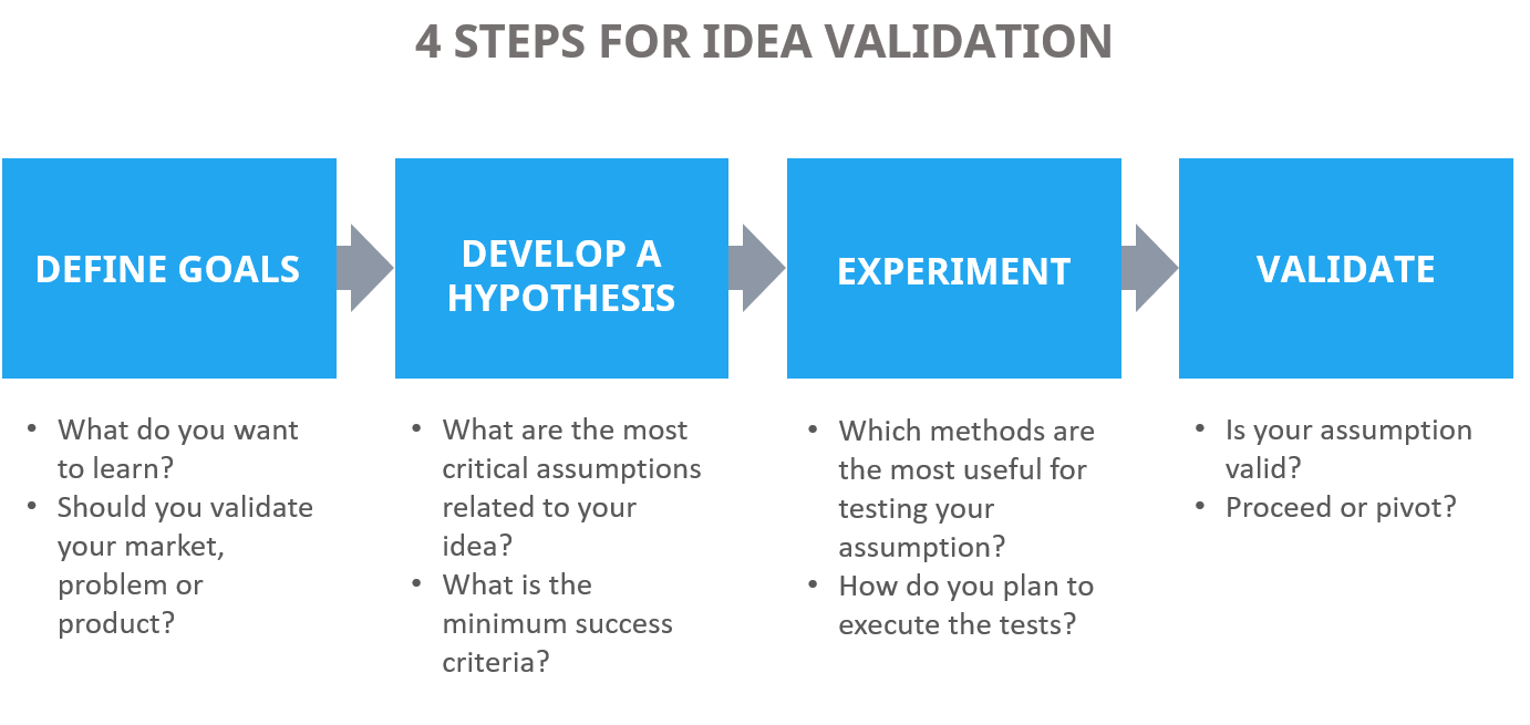 How to Validate Your Startup Idea Before Launching