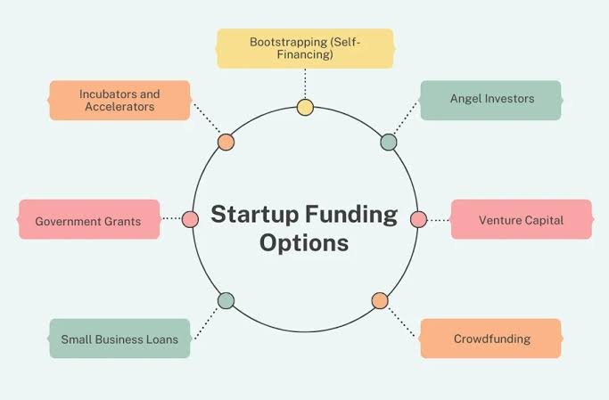 Best Funding Options for Startups Without Investors